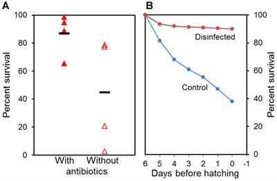 K-Selection as Microbial Community Management Strategy: A Method for Improved Viability of Larvae in Aquaculture